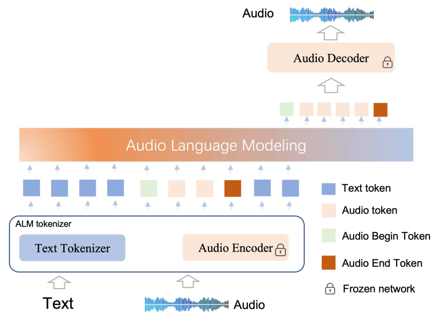 UniTTS System Architecture UniTTS System Architecture