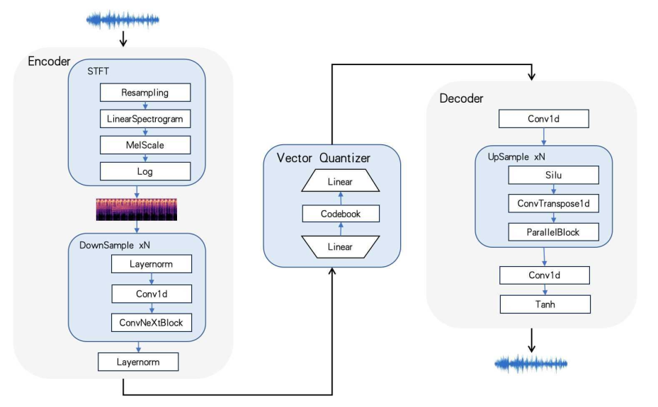 The DistilCodec Structure The DistilCodec Structure