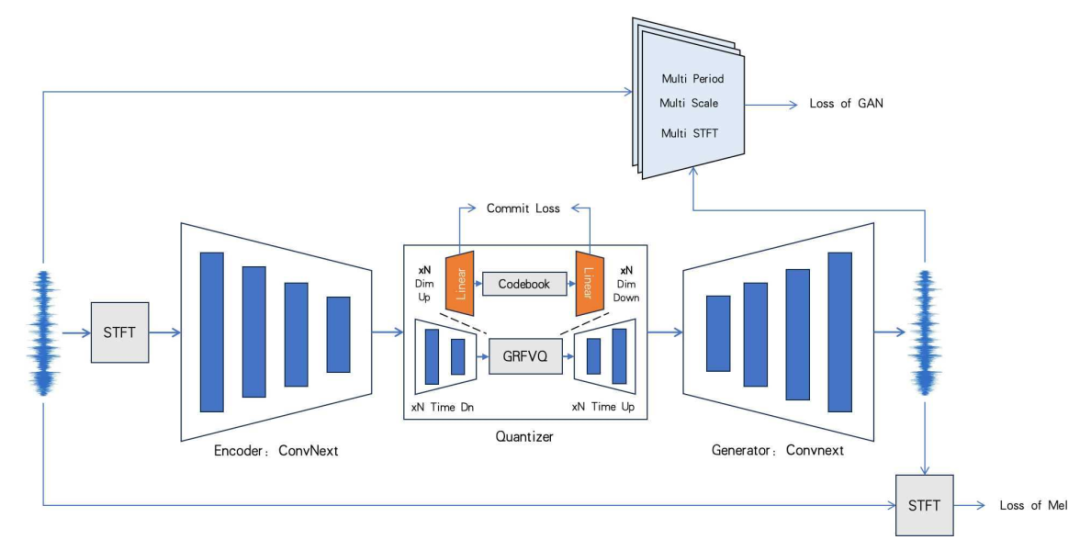 The training process for DistilCodec. The training process for DistilCodec.
