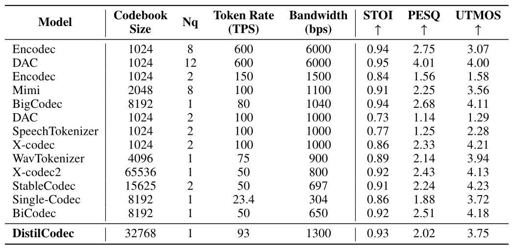 Comprehensive comparison of different Codec models Comprehensive comparison of different Codec models