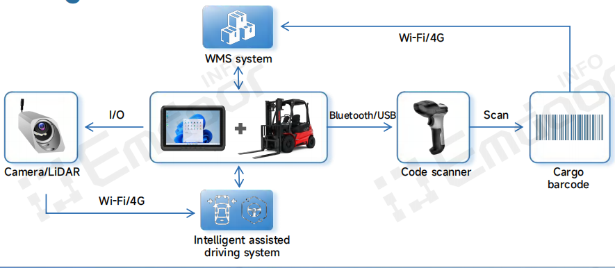 The Emdoor V10J vehicle-mounted PC addresses these challenges by integrating directly with WMS and ERP systems The Emdoor V10J vehicle-mounted PC addresses these challenges by integrating directly with WMS and ERP systems