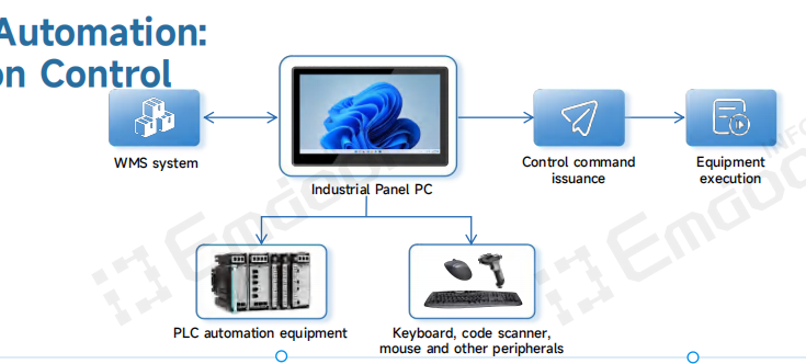 Emdoor's Industrial Panel PCs for Real-Time Production Control Emdoor's Industrial Panel PCs for Real-Time Production Control