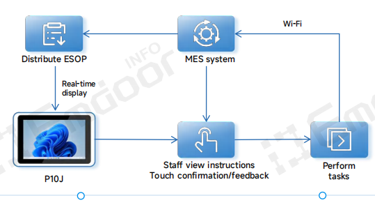 Real-Time Work Instructions with Emdoor Panel PCs Real-Time Work Instructions with Emdoor Panel PCs