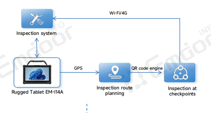 By digitizing the inspection process, manufacturers gain traceability of inspection data and improve accuracy rates By digitizing the inspection process, manufacturers gain traceability of inspection data and improve accuracy rates