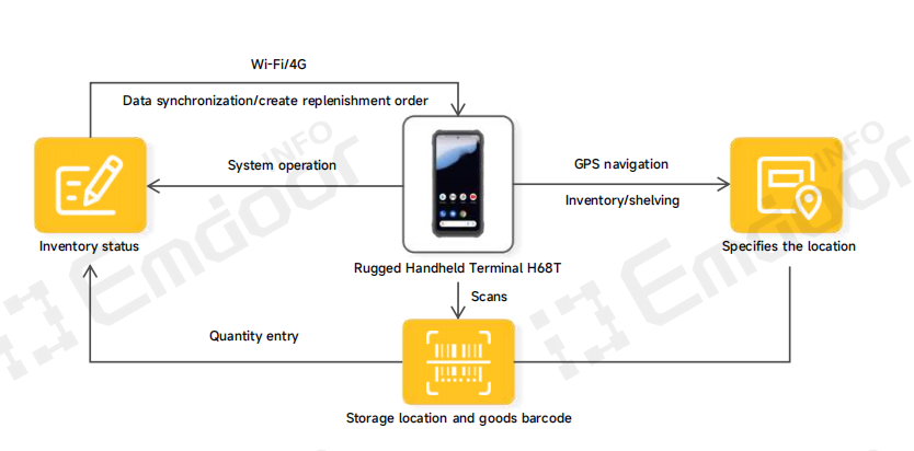 The Emdoor Information Smart Micro Fulfillment Solution is not merely a collection of hardware; it is a catalyst for Operational Digital Transformation.