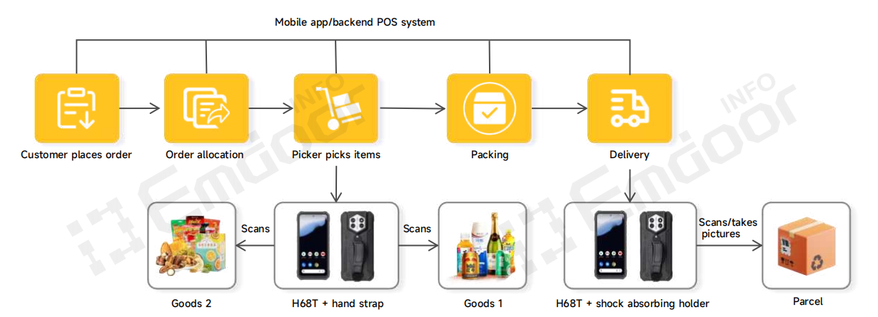 The H68T Rugged Handheld returns as the central nervous system for O2O fulfillment. The H68T Rugged Handheld returns as the central nervous system for O2O fulfillment.